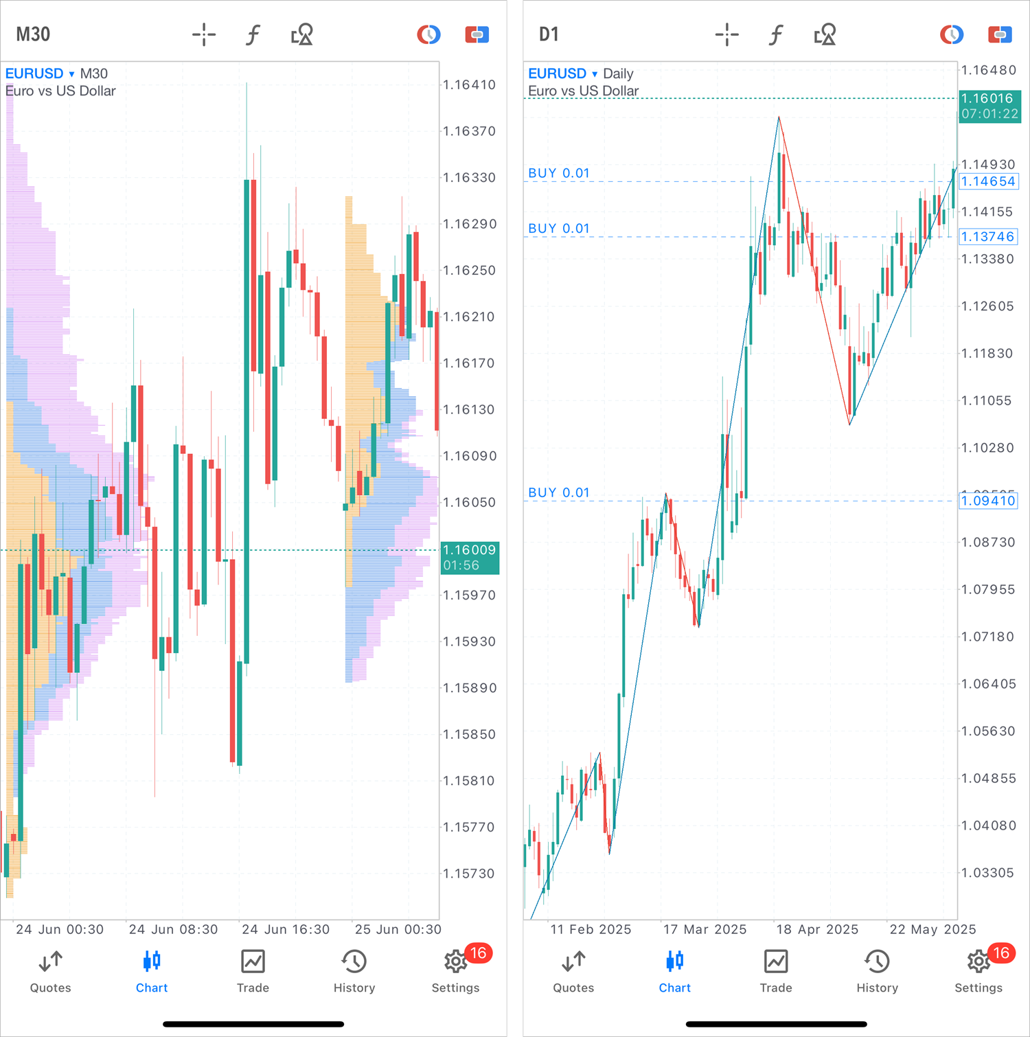 Индикаторы Market Profile и ZigZag