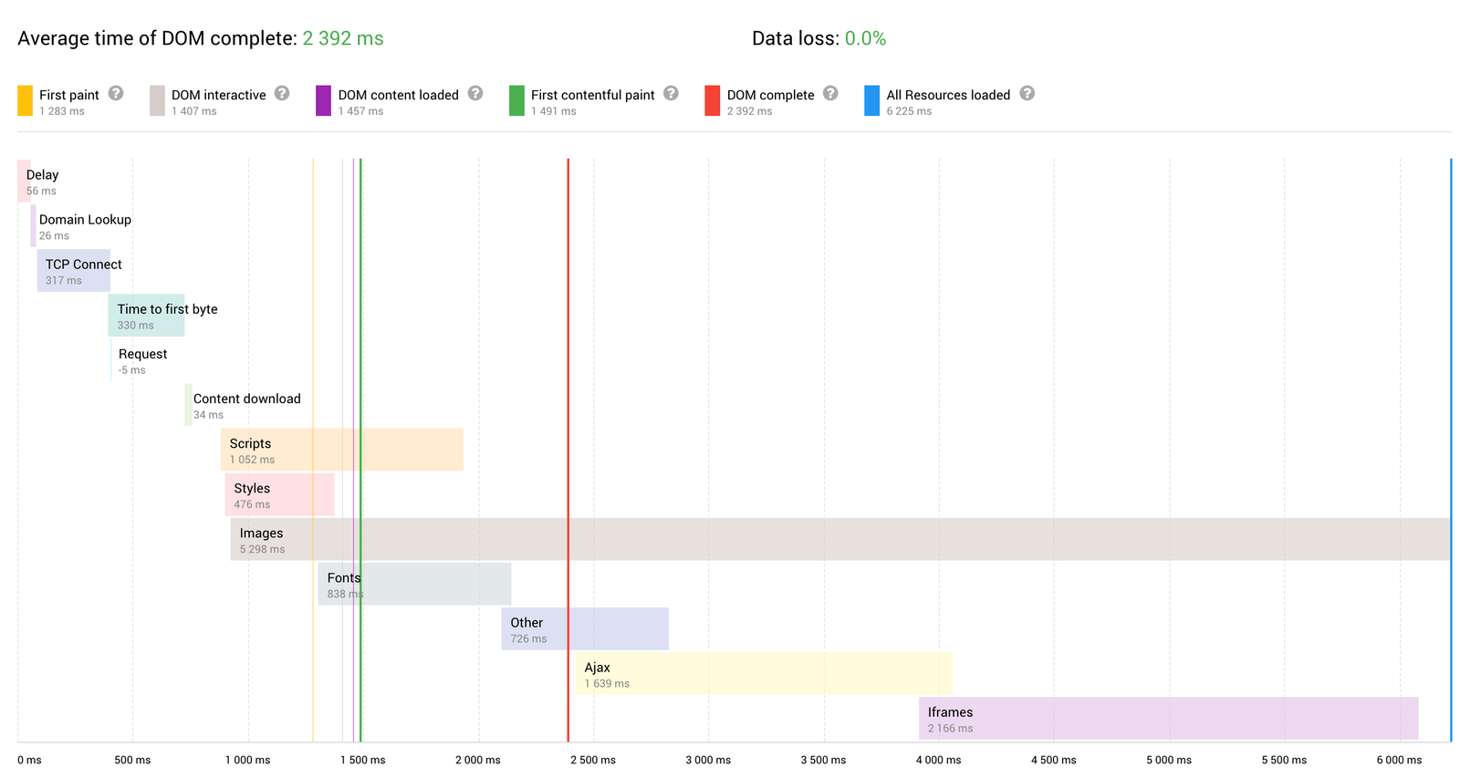 You obtain only actual data, for example, website loading speed