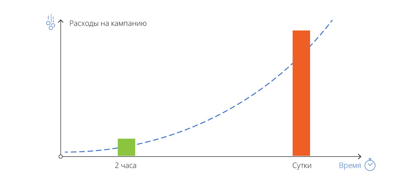 Чем дольше вы размещаете неэффективную рекламу, тем больше денег теряете